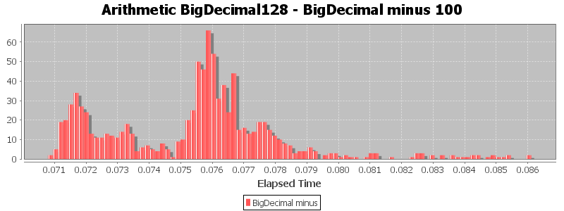 Arithmetic BigDecimal128 - BigDecimal minus 100